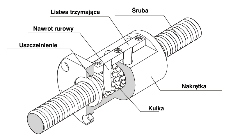 Konstrukcja i zasada działania mechanizmu śrubowo-tocznego kulowego