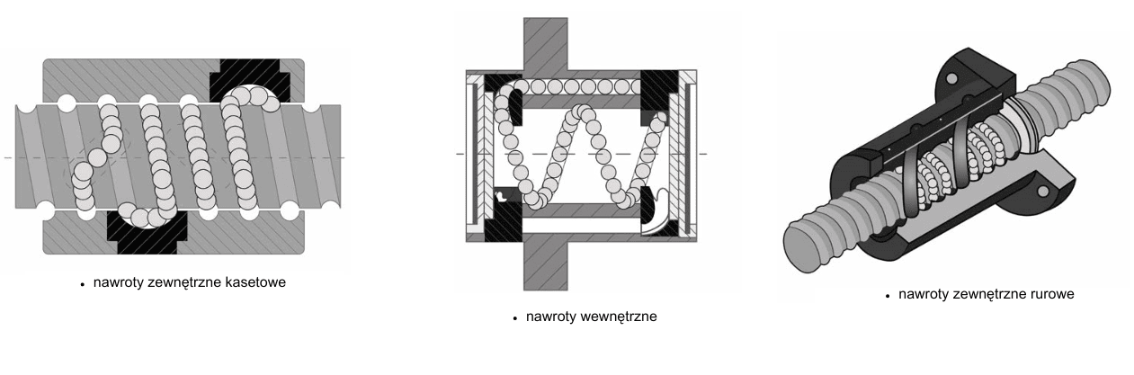 Najbardziej popularne typy nawrotów (grafika NTN-SNR).